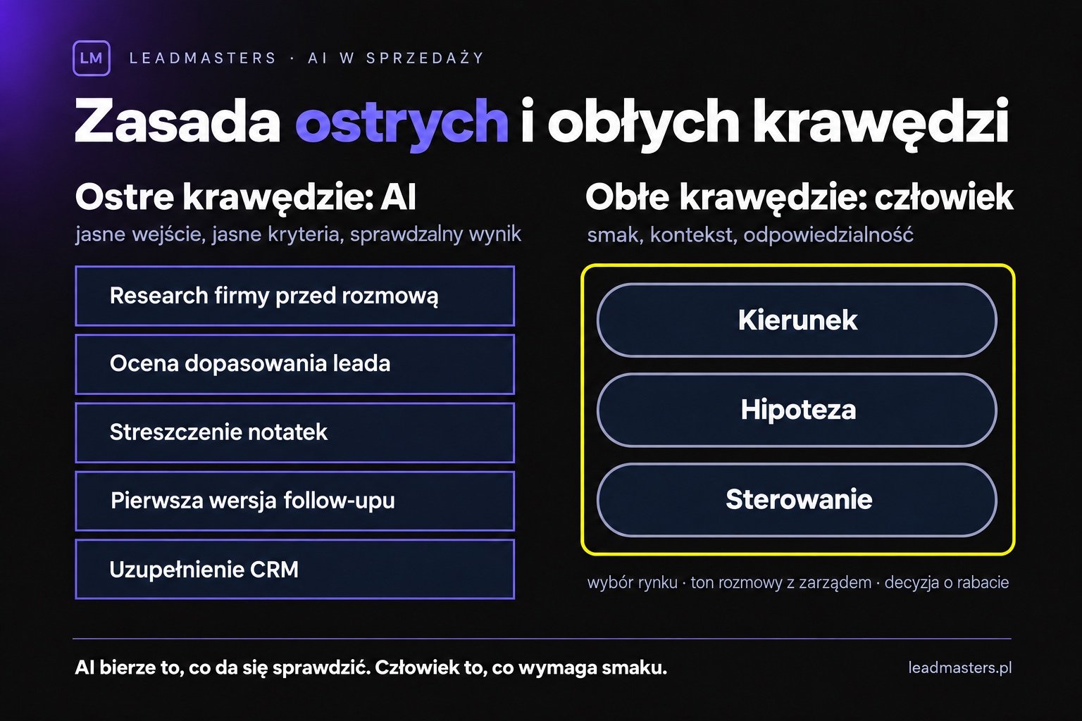 Zasada ostrych i obłych krawędzi: zadania dla AI i zadania dla człowieka w sprzedaży B2B