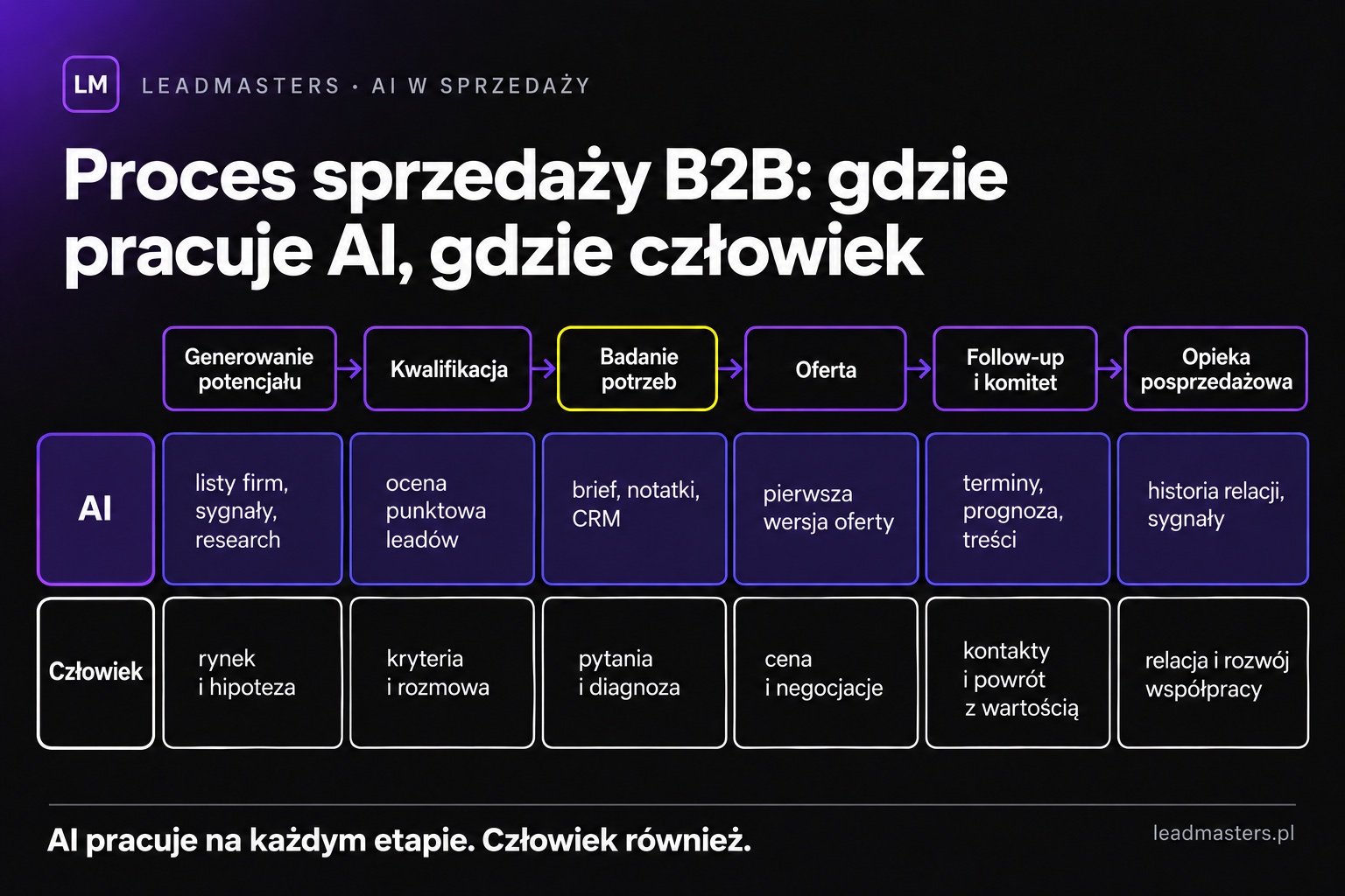 Mapa procesu sprzedaży B2B w sześciu etapach z podziałem zadań między AI a człowieka