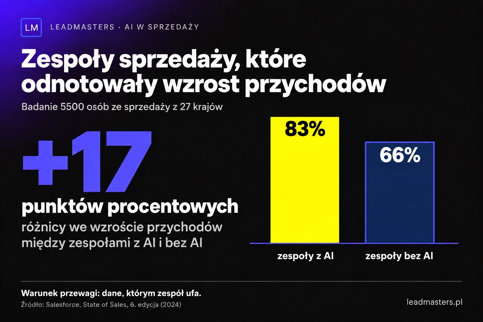 Wzrost przychodów w zespołach sprzedaży z AI i bez AI: 83% wobec 66% według Salesforce State of Sales