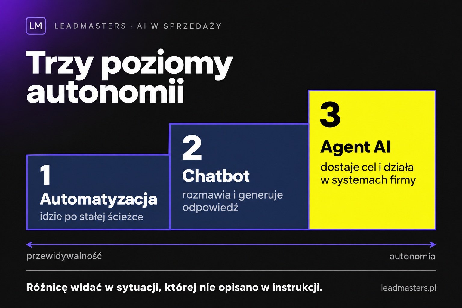 Trzy poziomy autonomii: automatyzacja, chatbot, agent AI