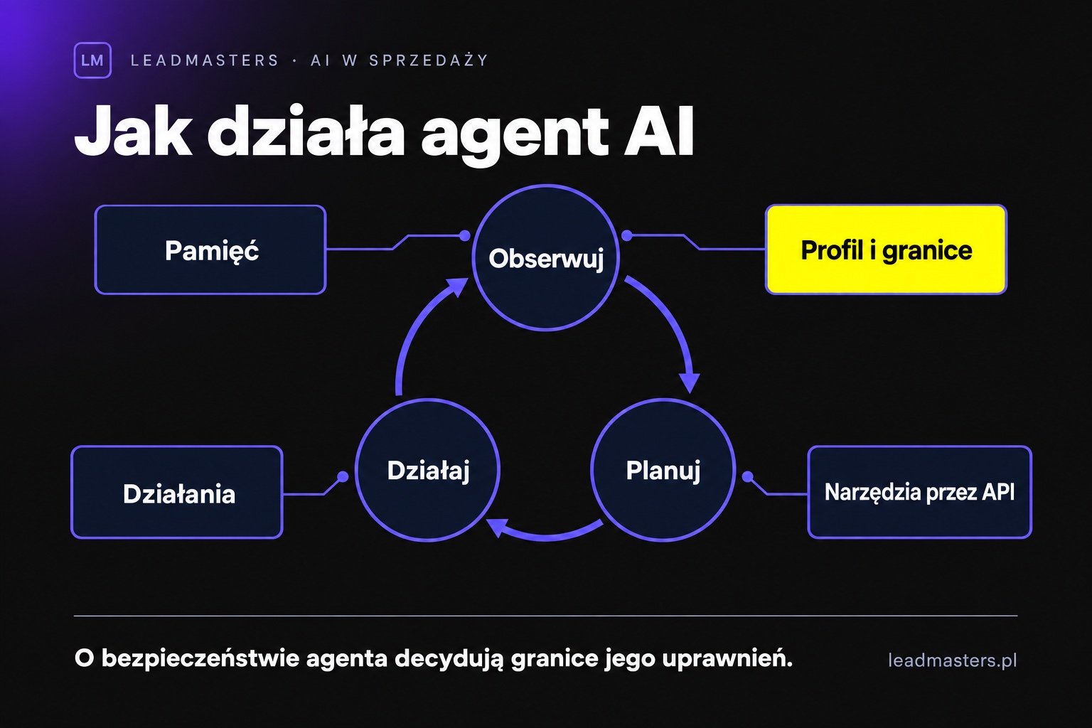 Pętla działania agenta AI: obserwuj, planuj, działaj z modułami pamięci, profilu i działań