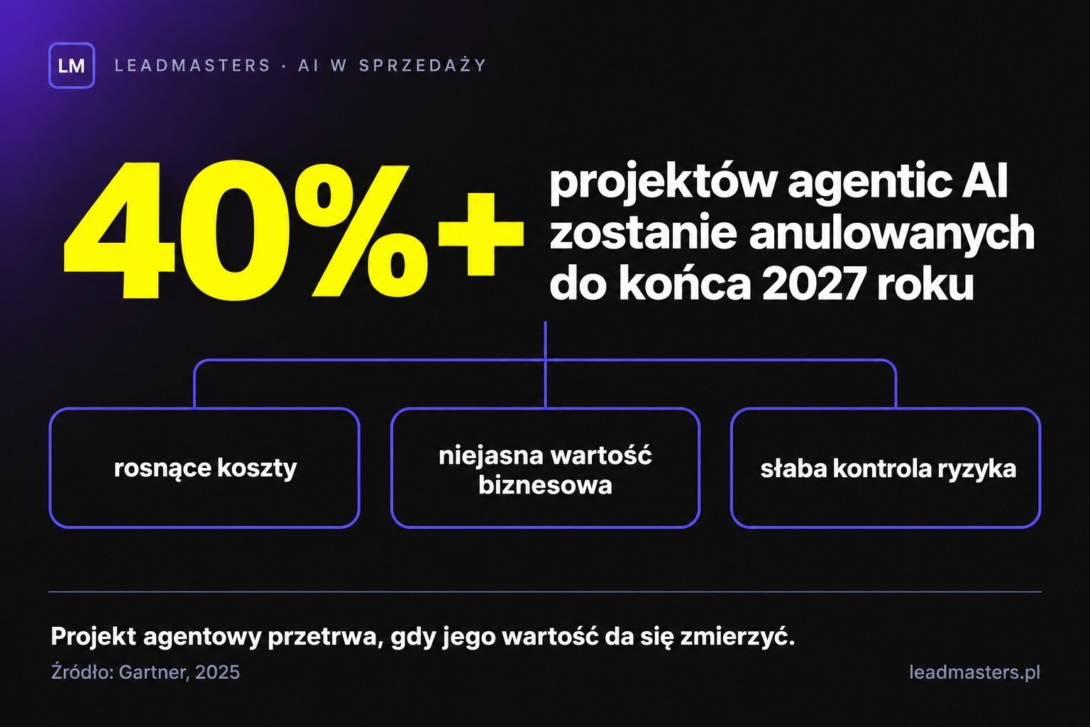 Ponad 40% projektów agentic AI anulowanych do 2027 roku i trzy przyczyny: koszty, niejasna wartość, kontrola ryzyka