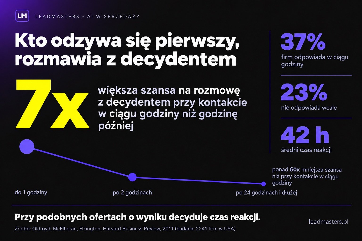 Szybkość reakcji na zapytanie B2B: kontakt w ciągu godziny daje blisko 7 razy większą szansę na rozmowę z decydentem, a w porównaniu z reakcją po dobie ponad 60 razy