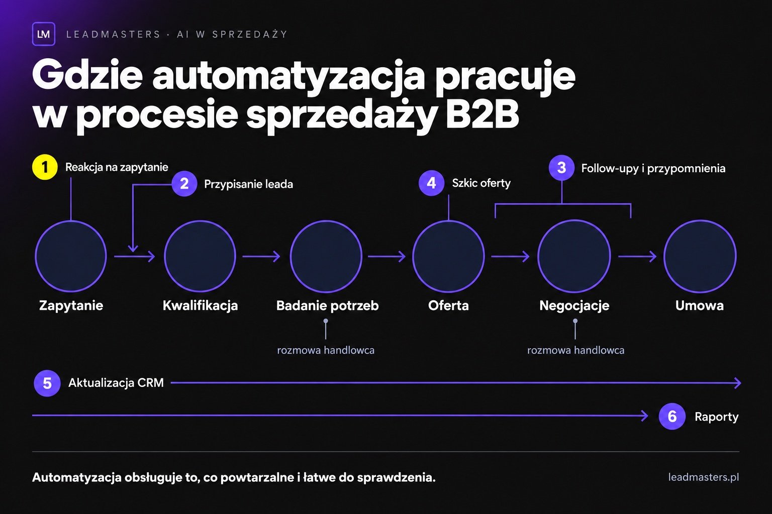 Sześć punktów automatyzacji w procesie sprzedaży B2B od zapytania do umowy: reakcja, przypisanie leada, follow-up, oferta, CRM, raport
