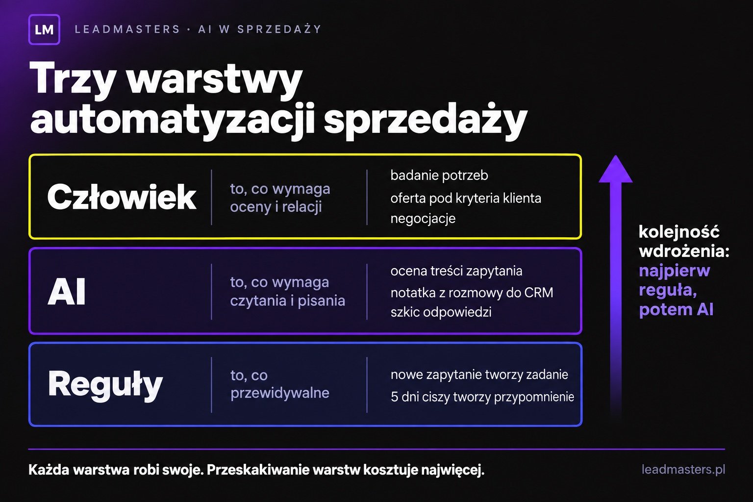 Trzy warstwy automatyzacji sprzedaży: reguły obsługują to, co przewidywalne, AI czyta i pisze, człowiek ocenia i buduje relację