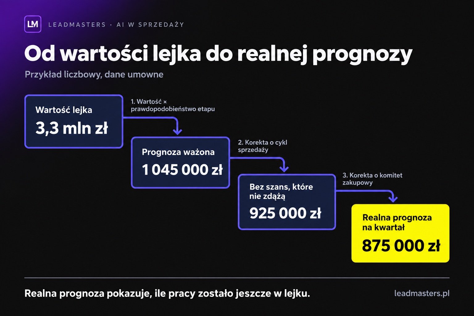 Prognoza sprzedaży ważona lejkiem w trzech krokach: wartość razy prawdopodobieństwo, korekta o cykl sprzedaży, korekta o komitet zakupowy