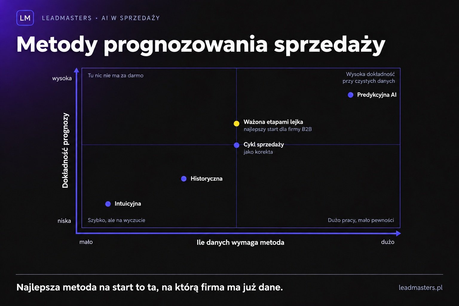 Macierz metod prognozowania sprzedaży: dokładność prognozy wobec ilości wymaganych danych