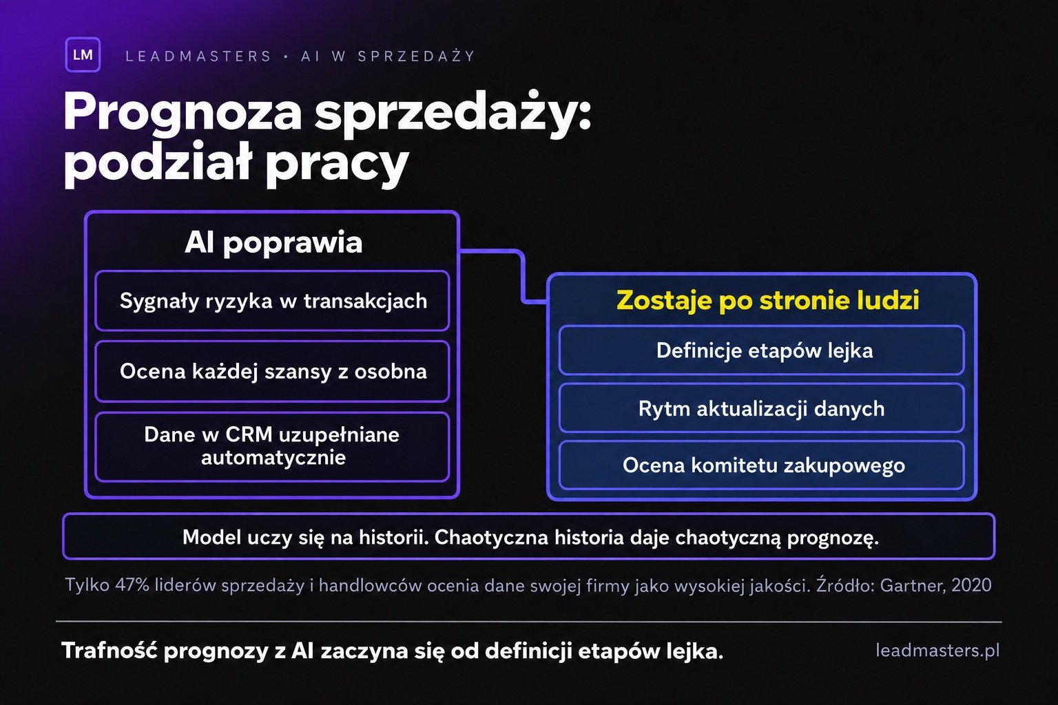 Co AI poprawia w prognozie sprzedaży i czego nie naprawi: sygnały ryzyka i scoring szans wobec definicji etapów i dyscypliny zespołu