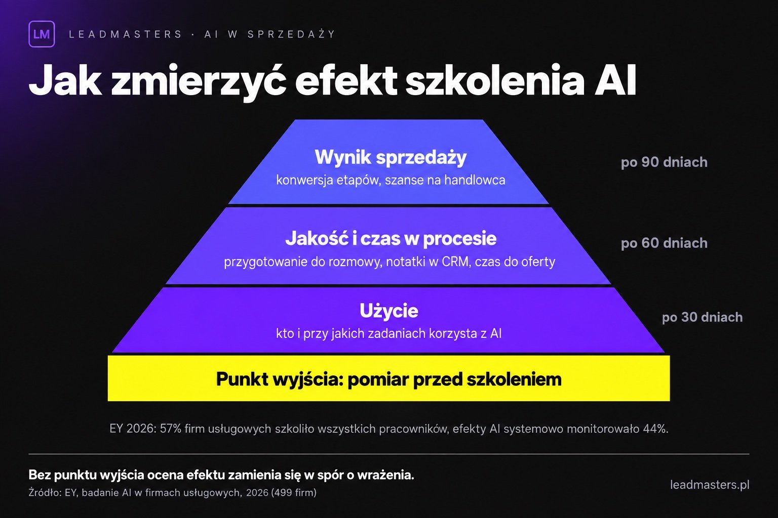 Trzy poziomy pomiaru efektu szkolenia AI: użycie, jakość pracy w procesie, wynik sprzedaży
