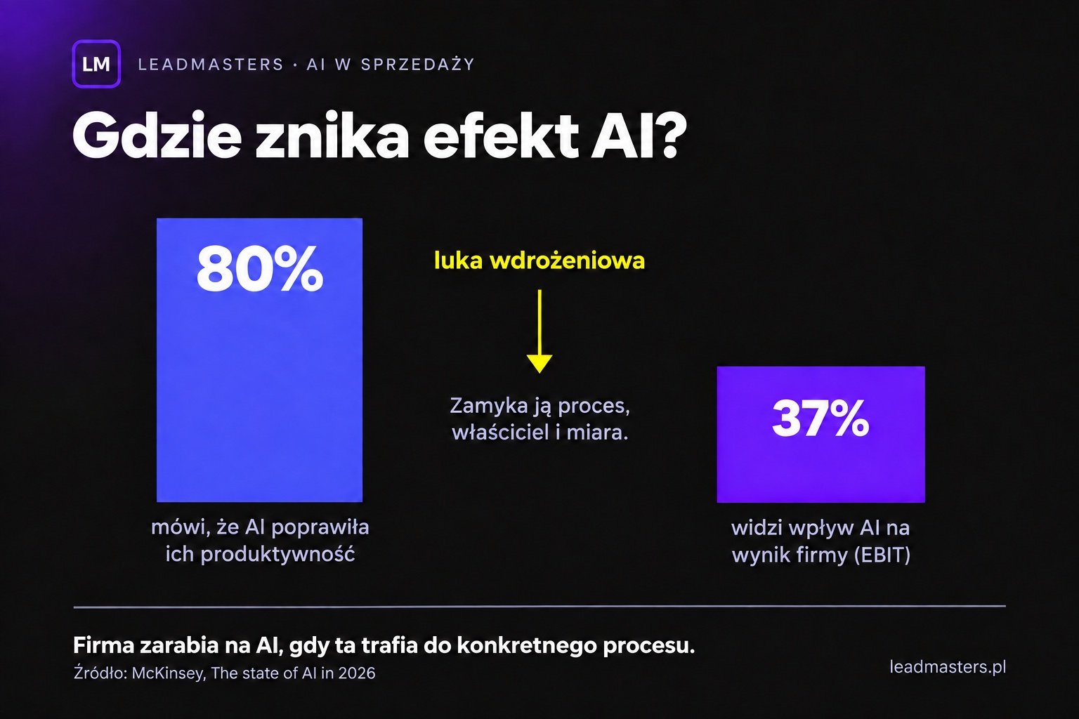 Luka między osobistą produktywnością z AI a wpływem AI na wynik firmy według McKinsey 2026