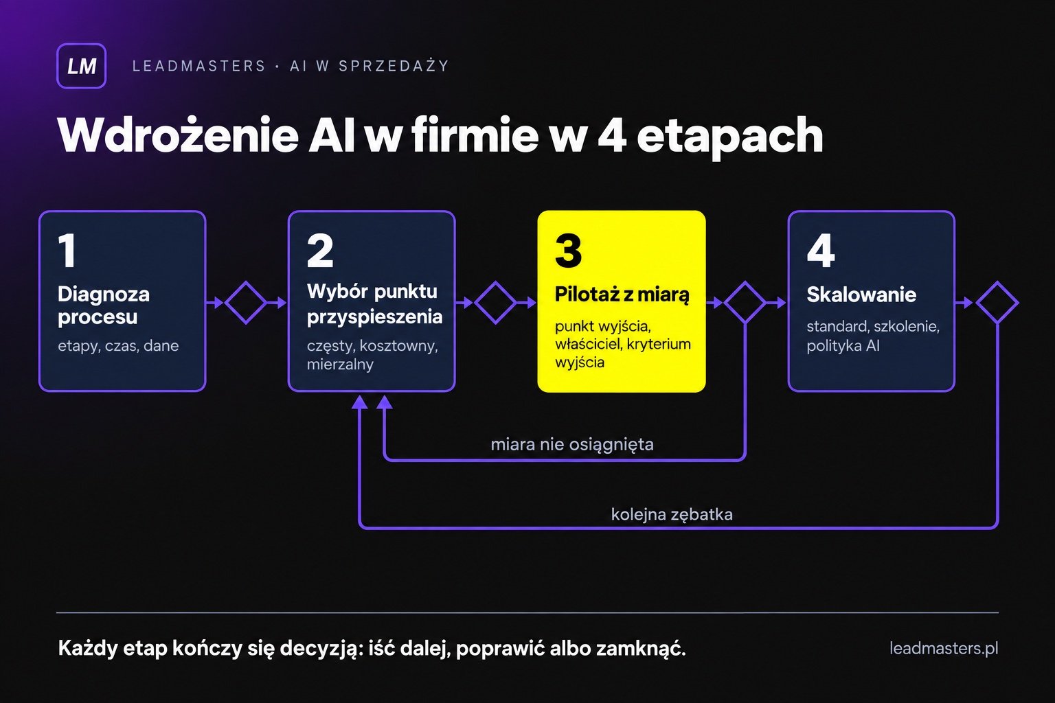 Cztery etapy wdrożenia AI w firmie: diagnoza procesu, wybór punktu przyspieszenia, pilotaż z miarą, skalowanie