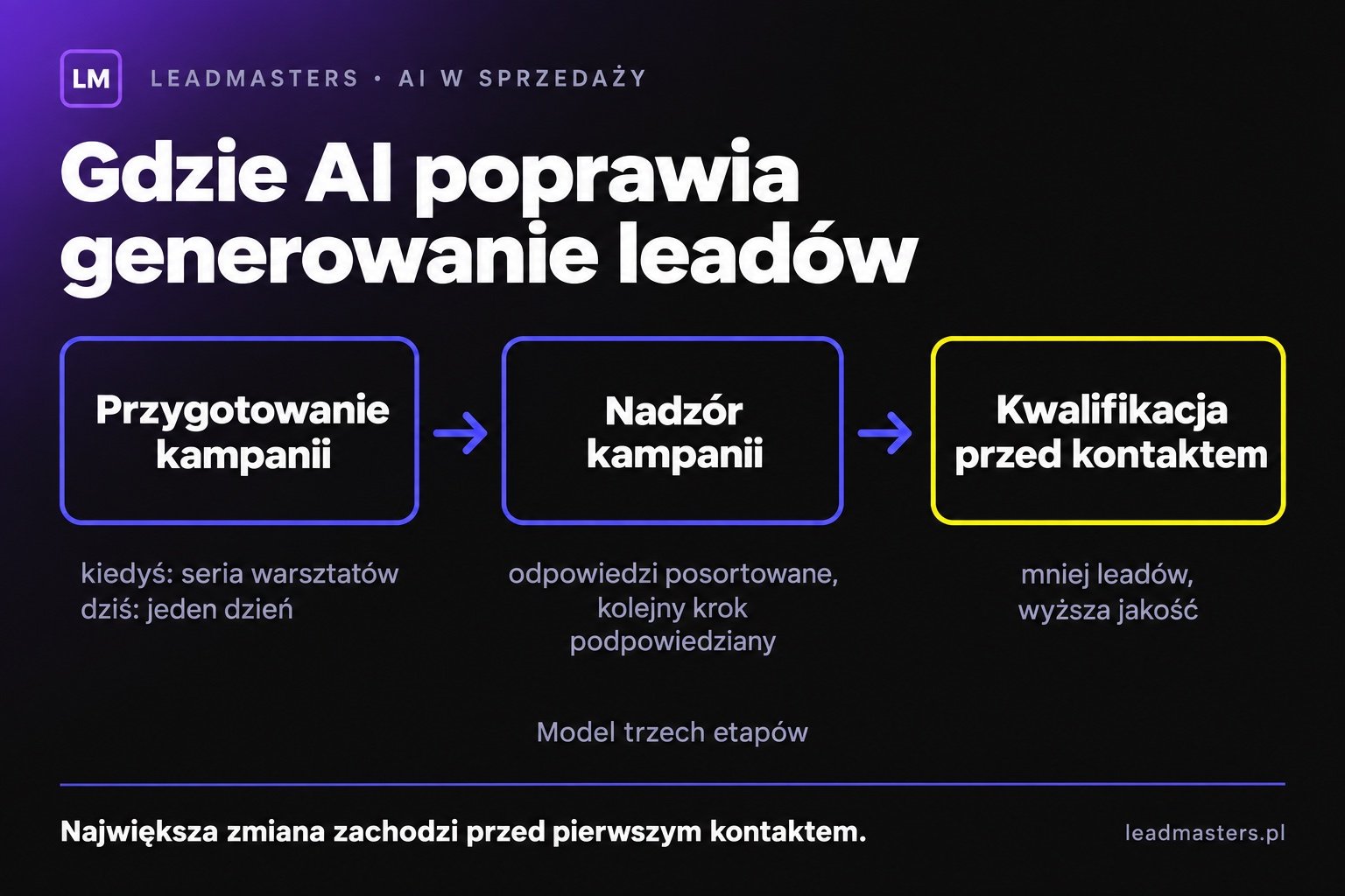 Model trzech etapów: AI w przygotowaniu kampanii, nadzorze kampanii i kwalifikacji leadów przed kontaktem