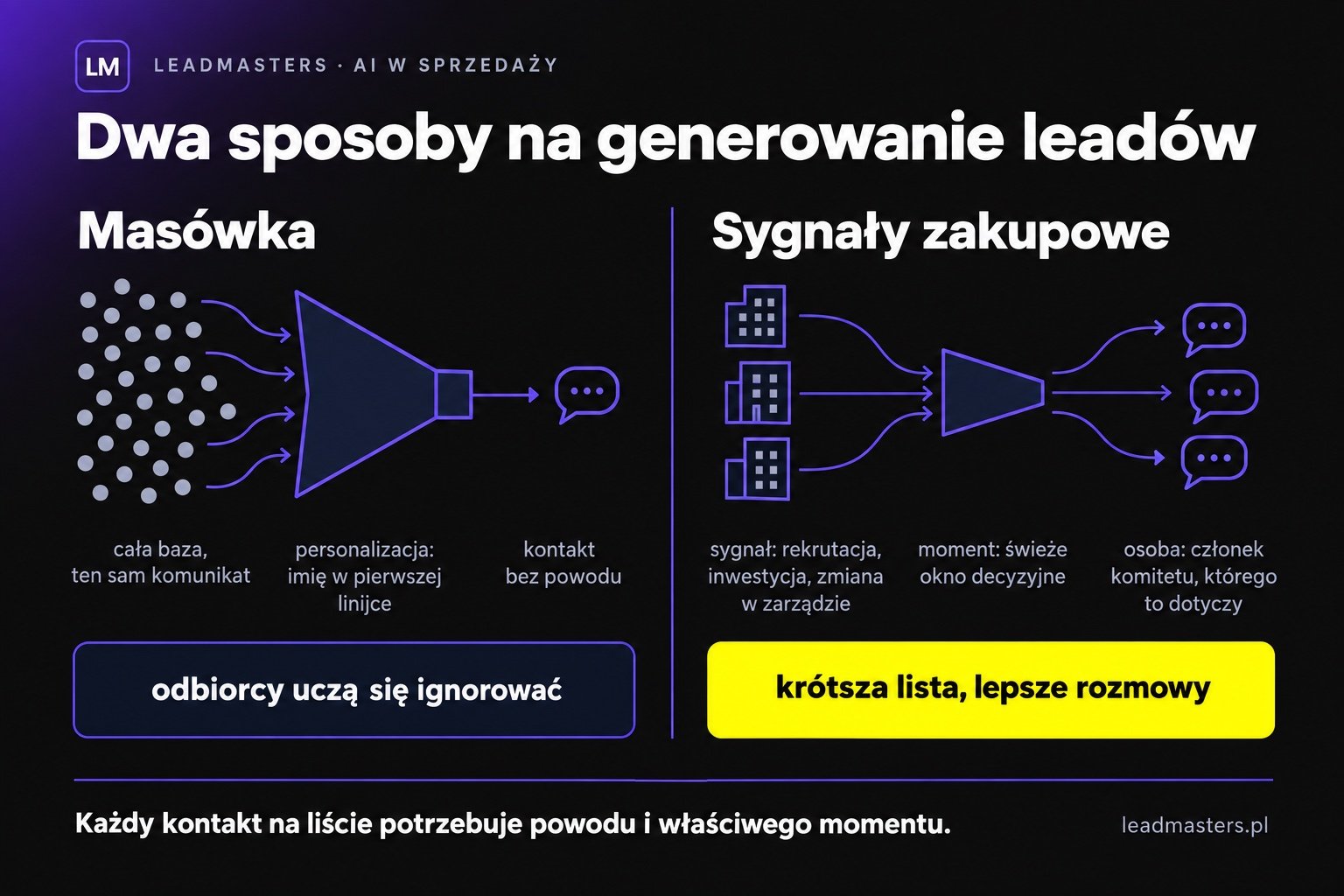 Masówka kontra sygnały zakupowe: tysiące wiadomości do bazy wobec krótkiej listy firm w momencie decyzyjnym