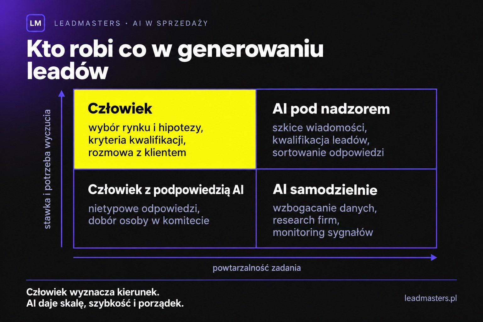 Macierz podziału pracy w generowaniu leadów: co robi AI samodzielnie, co AI pod nadzorem, a co należy do człowieka