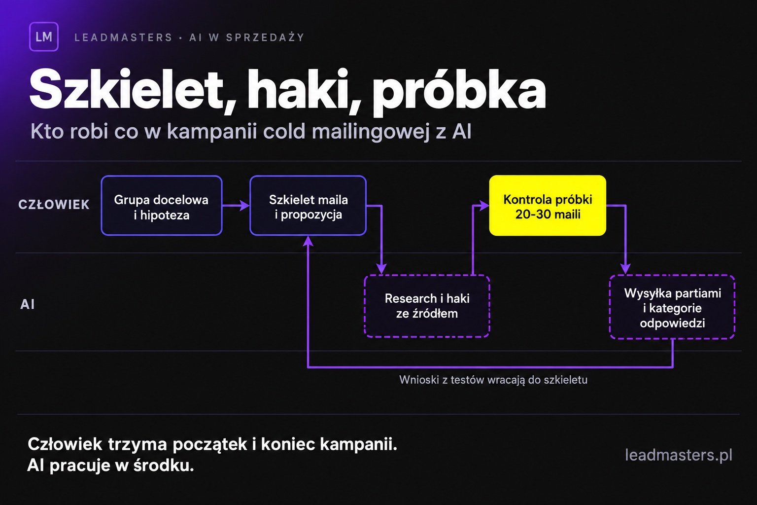 Podział pracy w kampanii cold mailingowej: człowiek wybiera grupę docelową i pisze propozycję, AI robi research i personalizuje zmienne, człowiek sprawdza próbkę