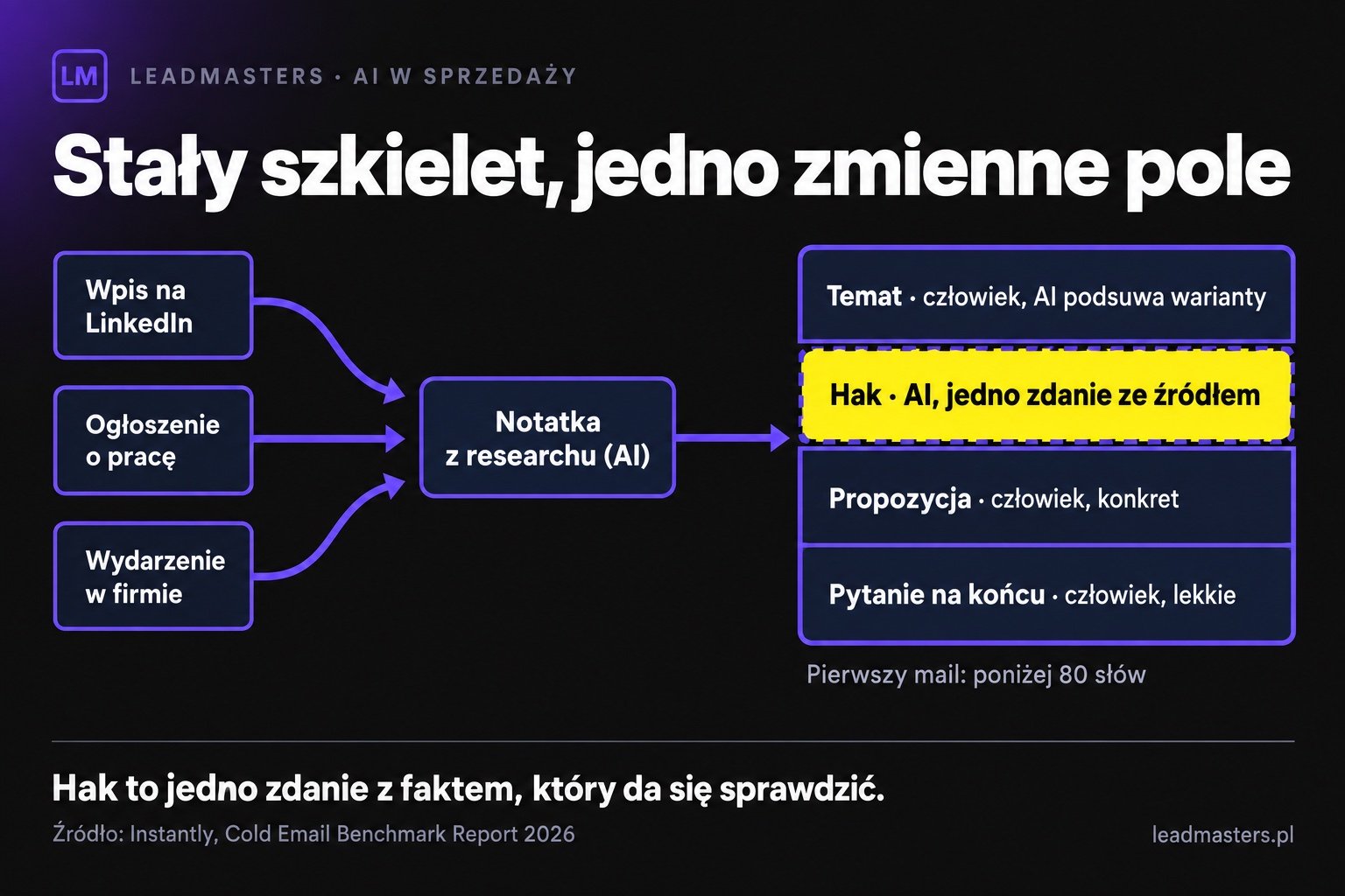 Szkielet cold maila ze zmiennymi: temat, hak generowany przez AI z sygnału, propozycja i pytanie napisane przez człowieka