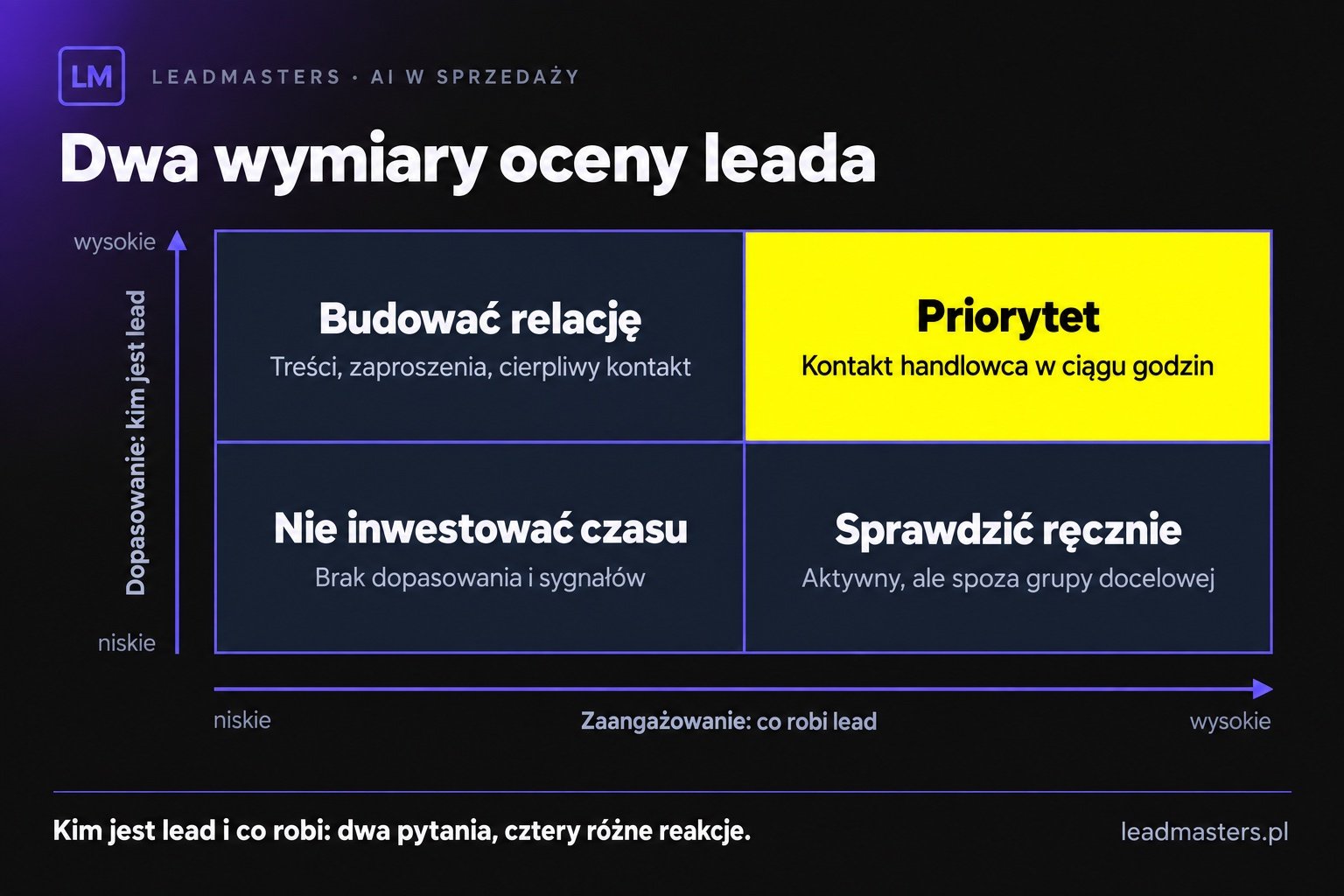 Macierz 2x2 oceny leadów: dopasowanie leada do profilu klienta na osi pionowej, zaangażowanie na osi poziomej, cztery reakcje zespołu