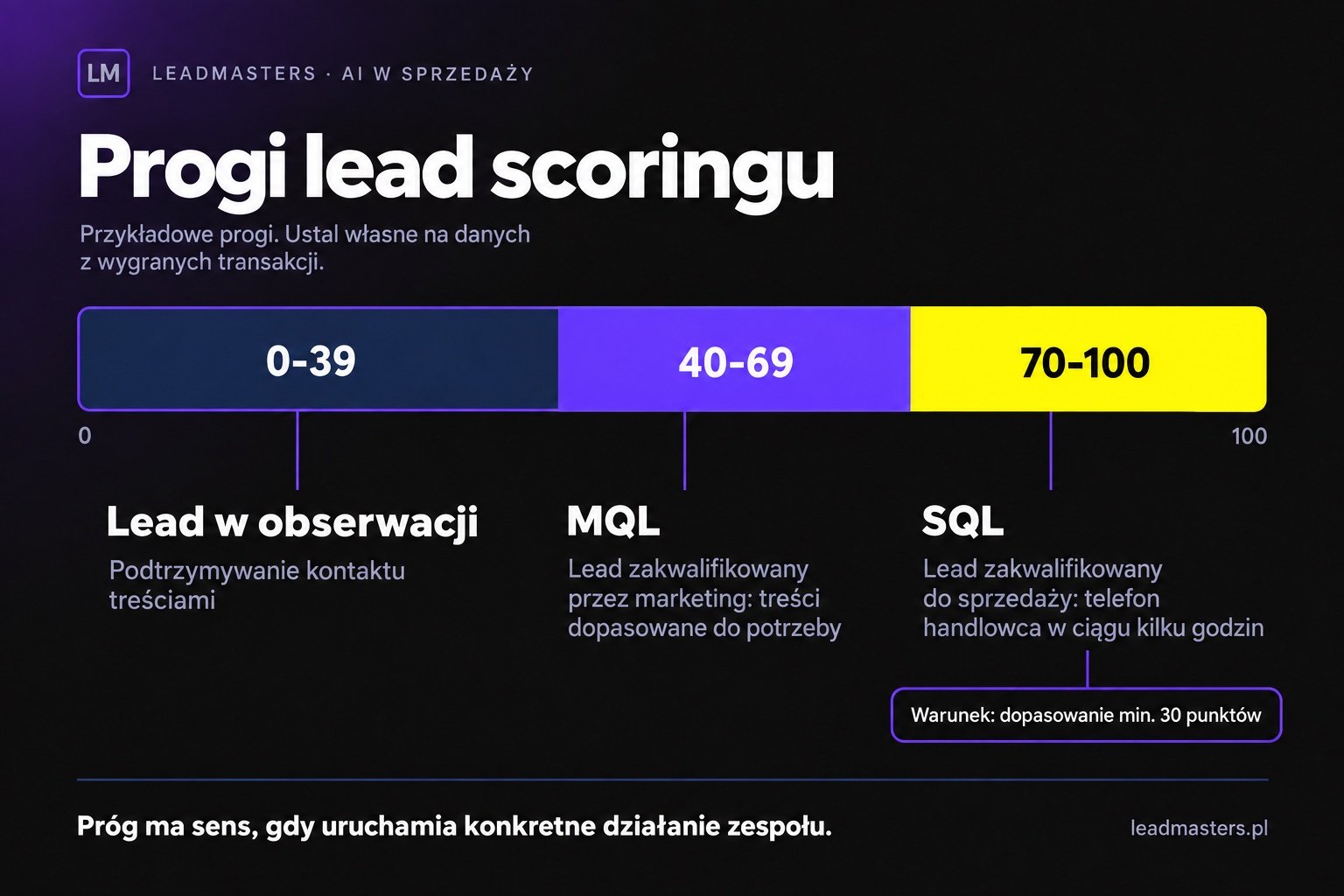 Skala punktowa od 0 do 100 z progami: lead w obserwacji, MQL i SQL oraz działaniem przypisanym do każdego progu