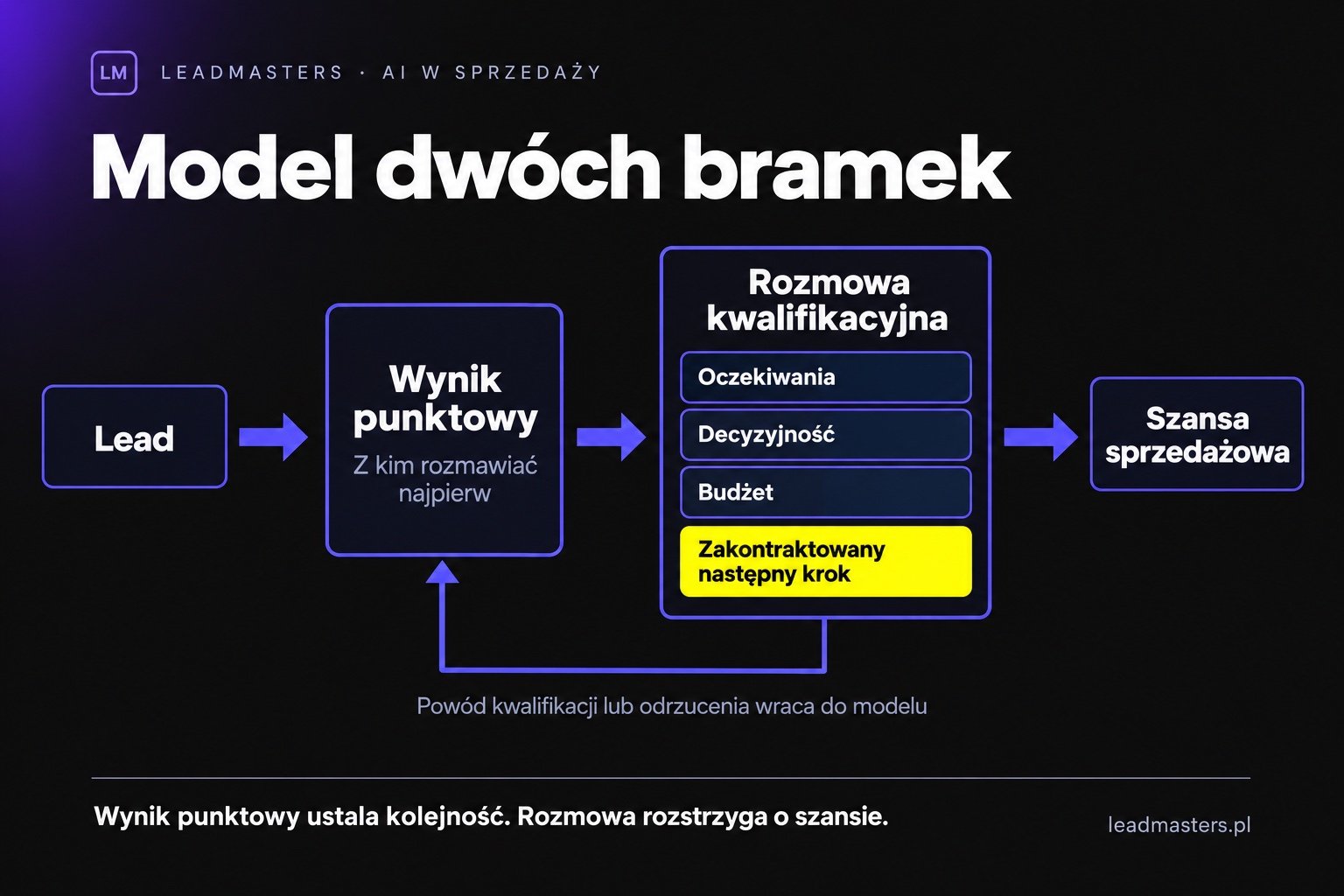Model dwóch bramek: wynik punktowy jako pierwsza bramka, rozmowa kwalifikacyjna z czterema kryteriami jako druga, na końcu szansa sprzedażowa