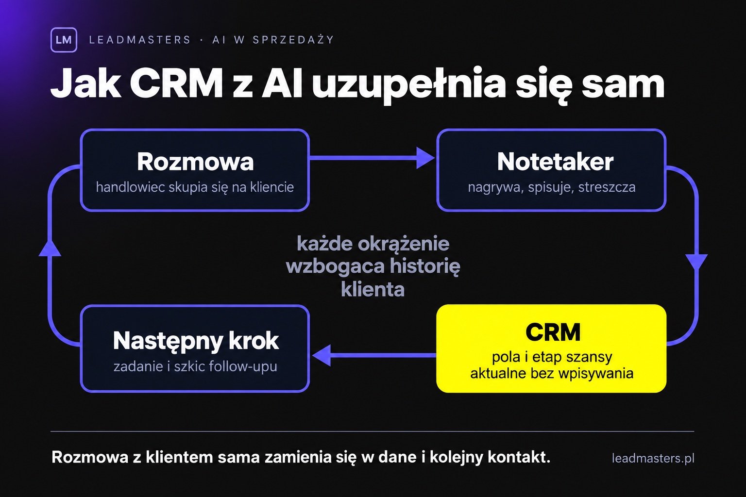 Obieg danych w CRM z AI: rozmowa z klientem, notetaker, automatyczne uzupełnienie CRM i następny krok