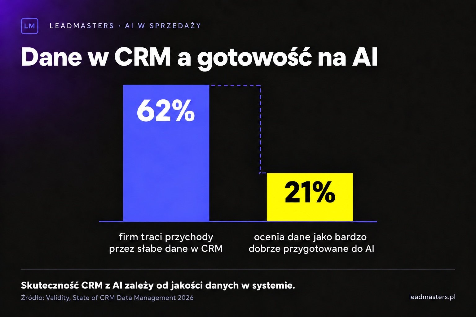 Luka w danych CRM: tylko 21% firm ocenia dane w CRM jako bardzo dobrze przygotowane do AI, a 62% traci przychody przez słabą jakość danych