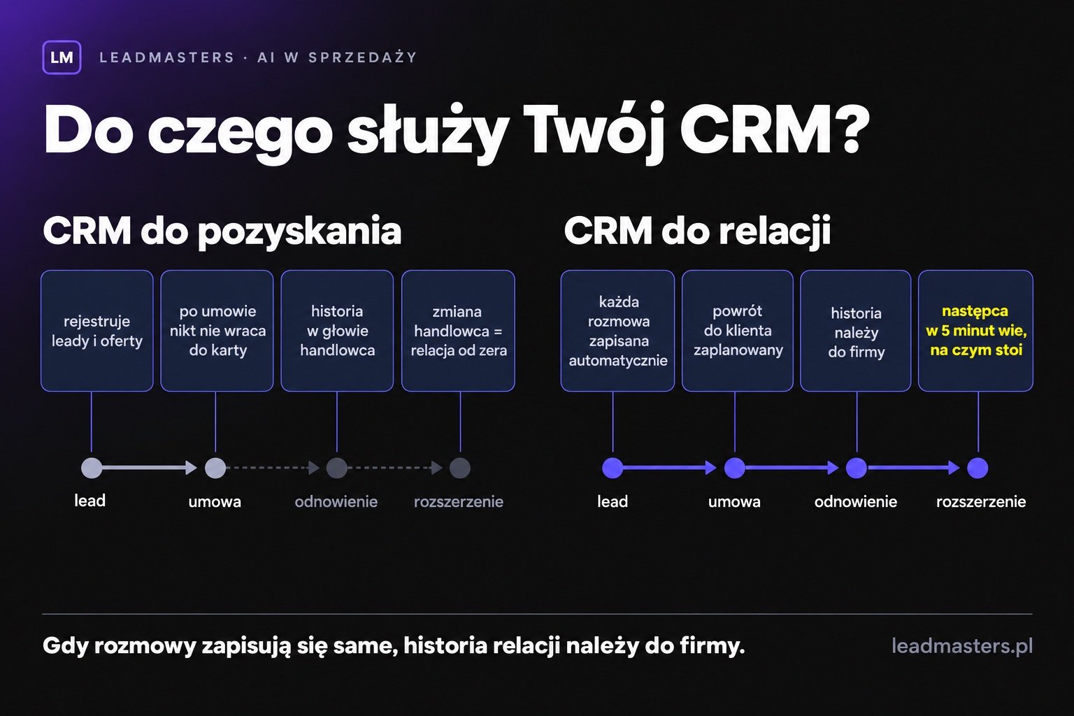 CRM do pozyskania kontra CRM do relacji: porównanie dwóch sposobów używania systemu CRM