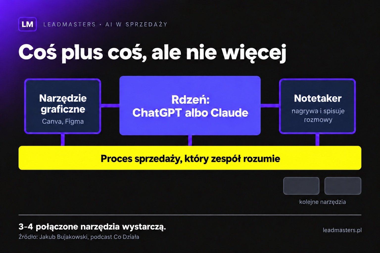 Zestaw narzędzi AI dla handlowca jako system modułowy: rdzeń ChatGPT lub Claude, narzędzie graficzne i notetaker