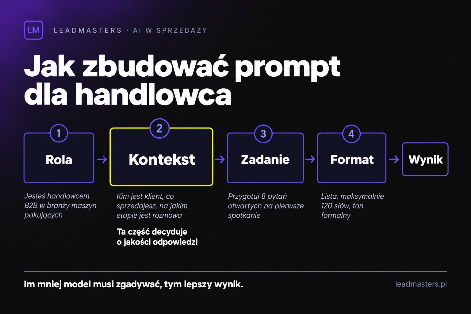 Budowa promptu dla handlowca w czterech krokach: rola, kontekst, zadanie, format