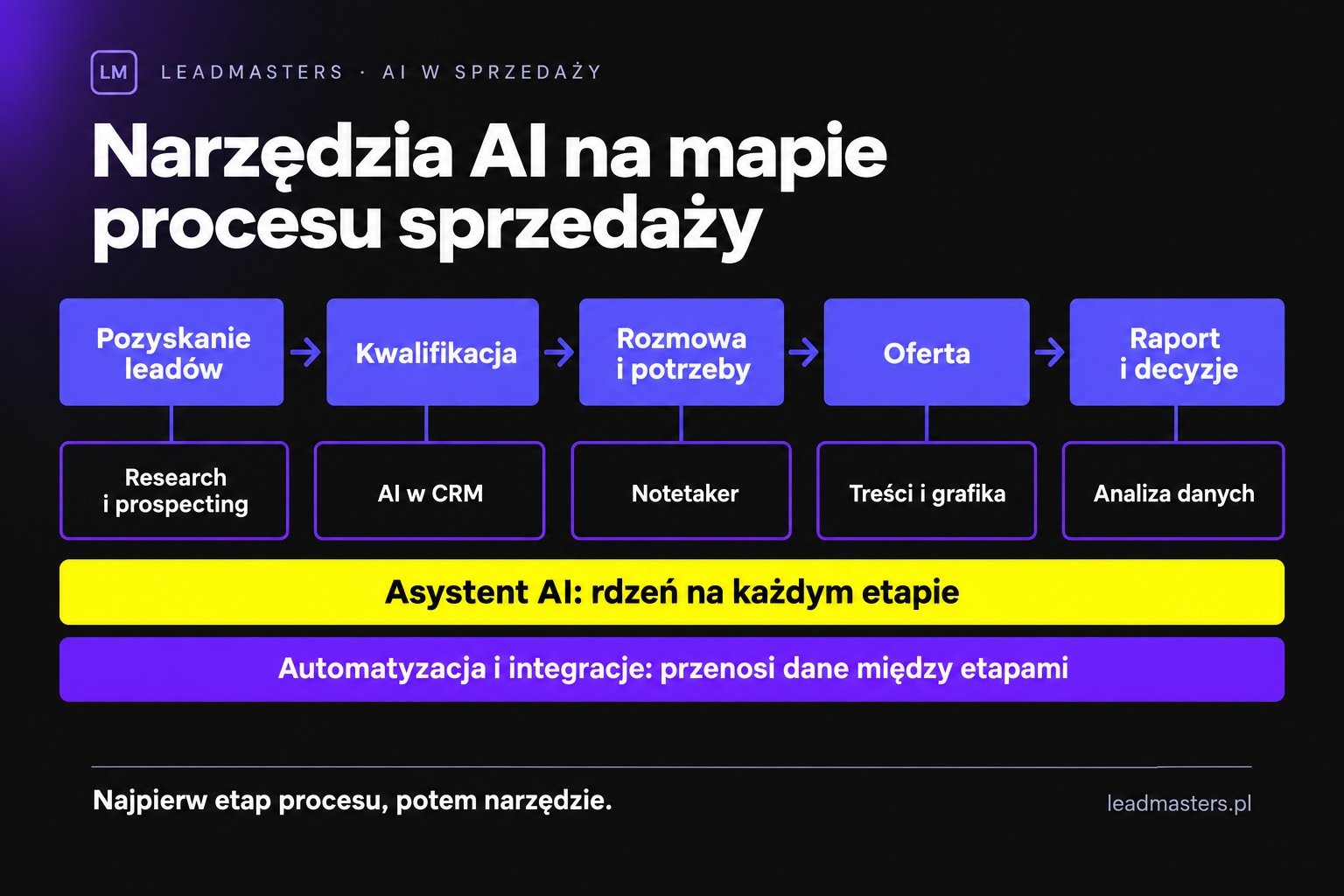Mapa siedmiu kategorii narzędzi AI na etapach procesu sprzedaży B2B: od pozyskania leadów do raportowania