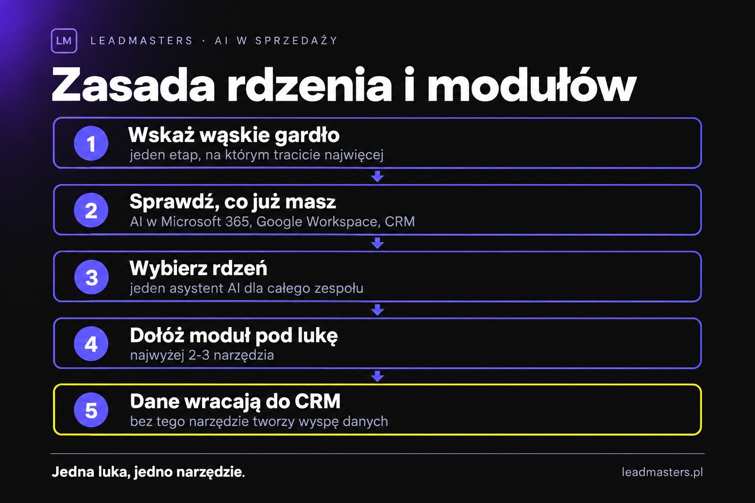 Zasada rdzenia i modułów: pięć kroków wyboru zestawu narzędzi AI dla firmy, od procesu do integracji z CRM