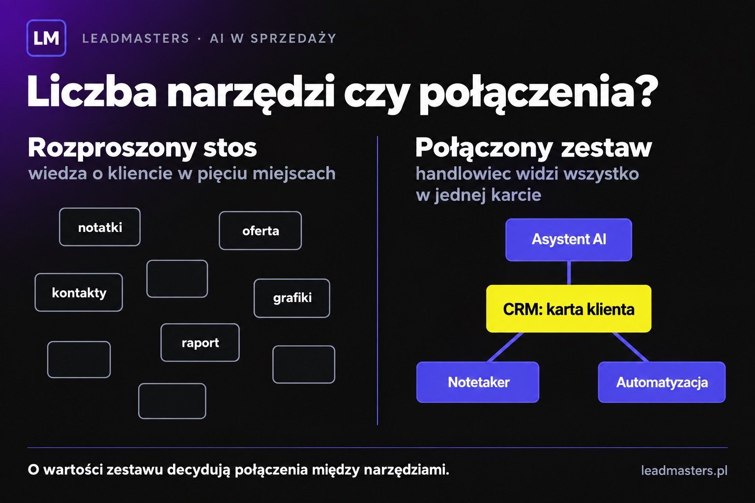 Rozproszony stos aplikacji AI wobec małego połączonego zestawu, w którym wszystkie narzędzia zapisują dane w CRM