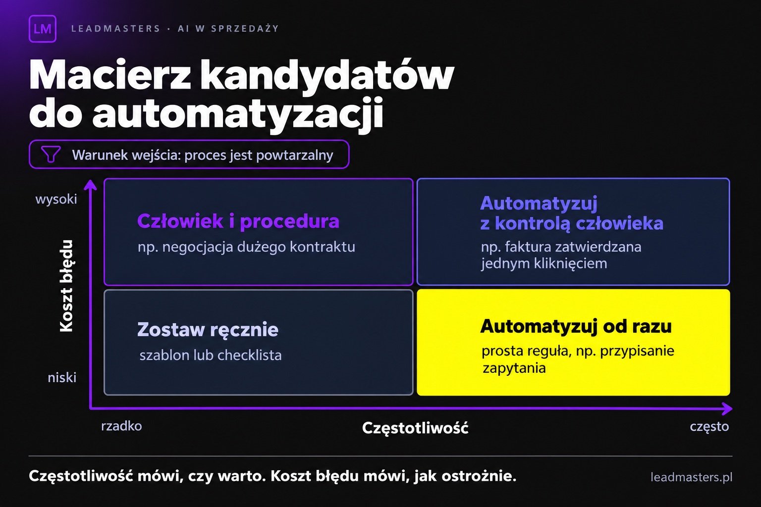 Macierz kandydatów do automatyzacji: częstotliwość procesu i koszt błędu wyznaczają, co automatyzować od razu, co z kontrolą człowieka, a co zostawić ręcznie