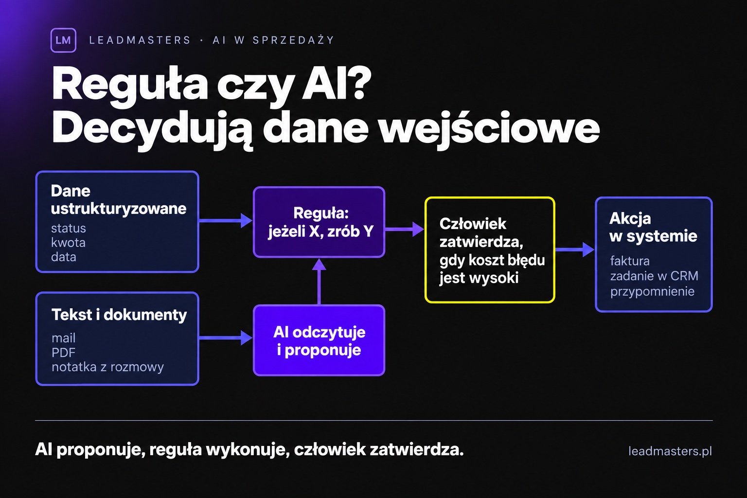 Reguły kontra AI w automatyzacji procesów: reguła obsługuje dane ustrukturyzowane, AI obsługuje tekst i dokumenty, człowiek zatwierdza przy wysokim koszcie błędu