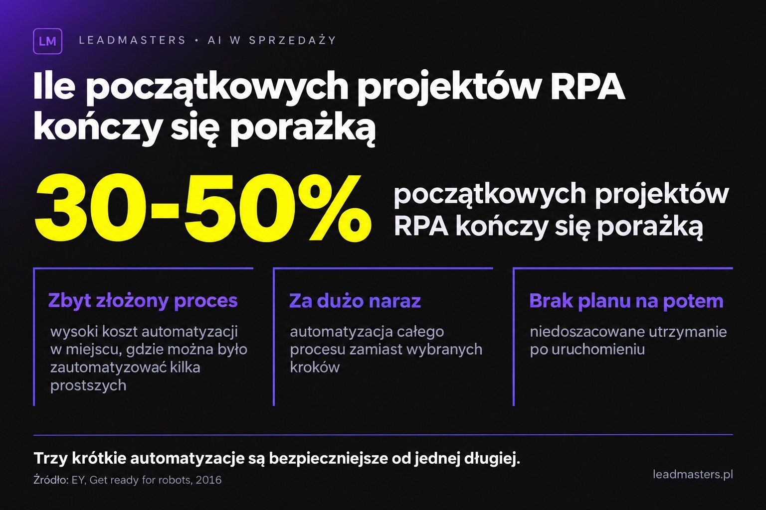 30-50% początkowych projektów RPA kończy się porażką według EY: zbyt złożony proces, automatyzacja całości naraz, niedoszacowane utrzymanie
