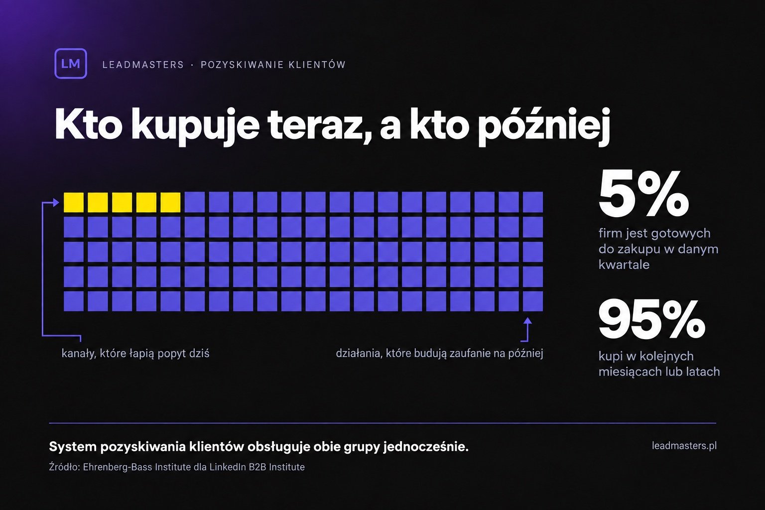 Zasada 95 do 5: w danym kwartale tylko około 5% firm jest gotowych do zakupu, 95% kupi później