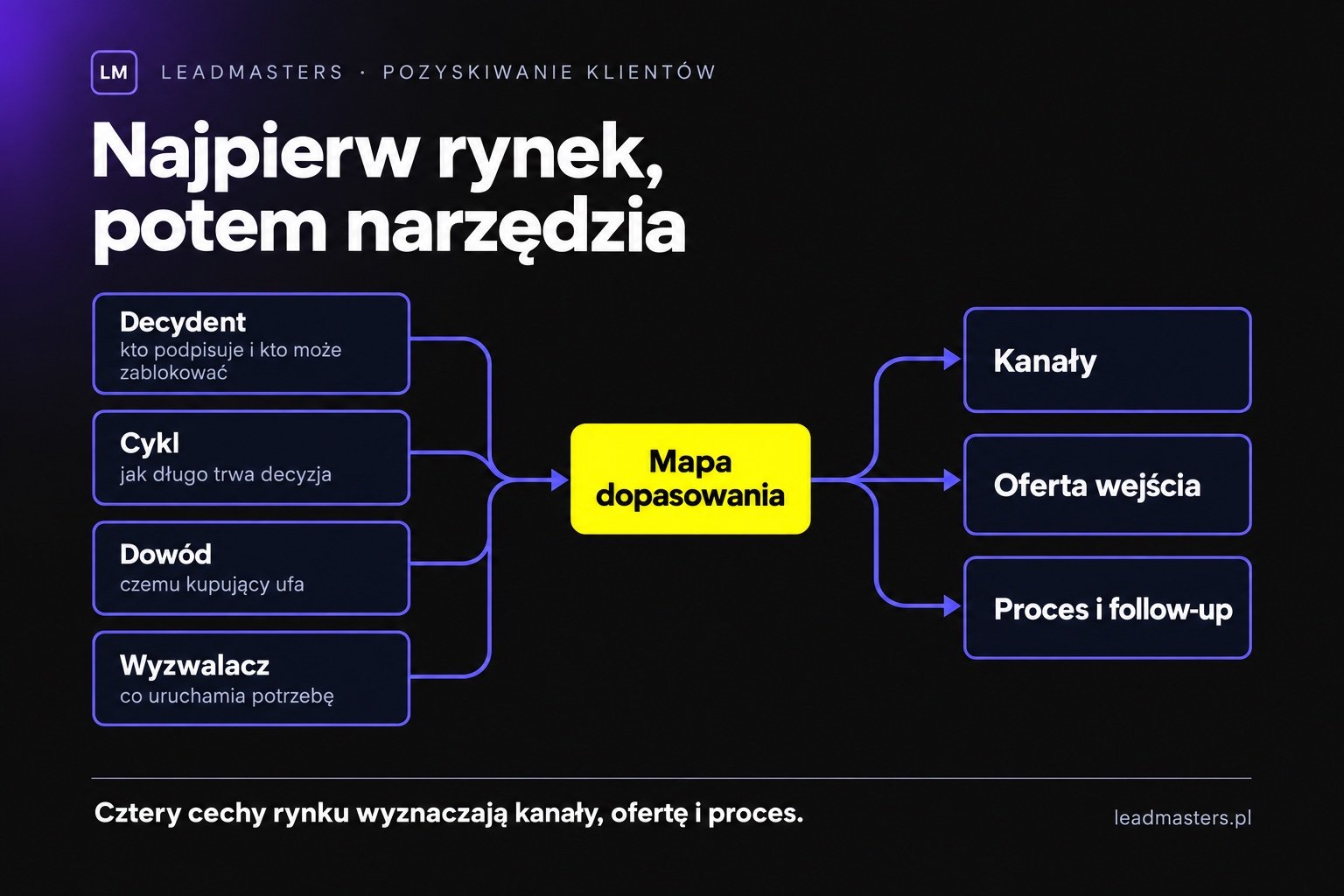Mapa dopasowania branżowego: decydent, cykl, dowód i wyzwalacz wyznaczają kanały, ofertę i proces pozyskiwania klientów