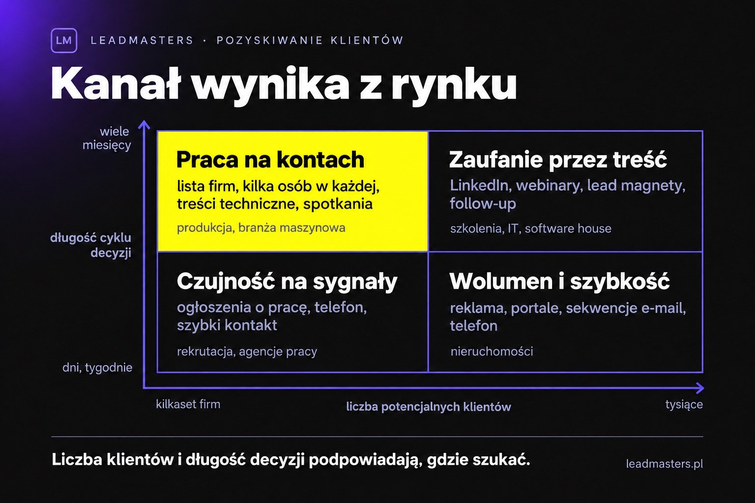 Macierz wyboru kanałów pozyskiwania klientów: liczba potencjalnych klientów i długość cyklu decyzji wyznaczają kanał