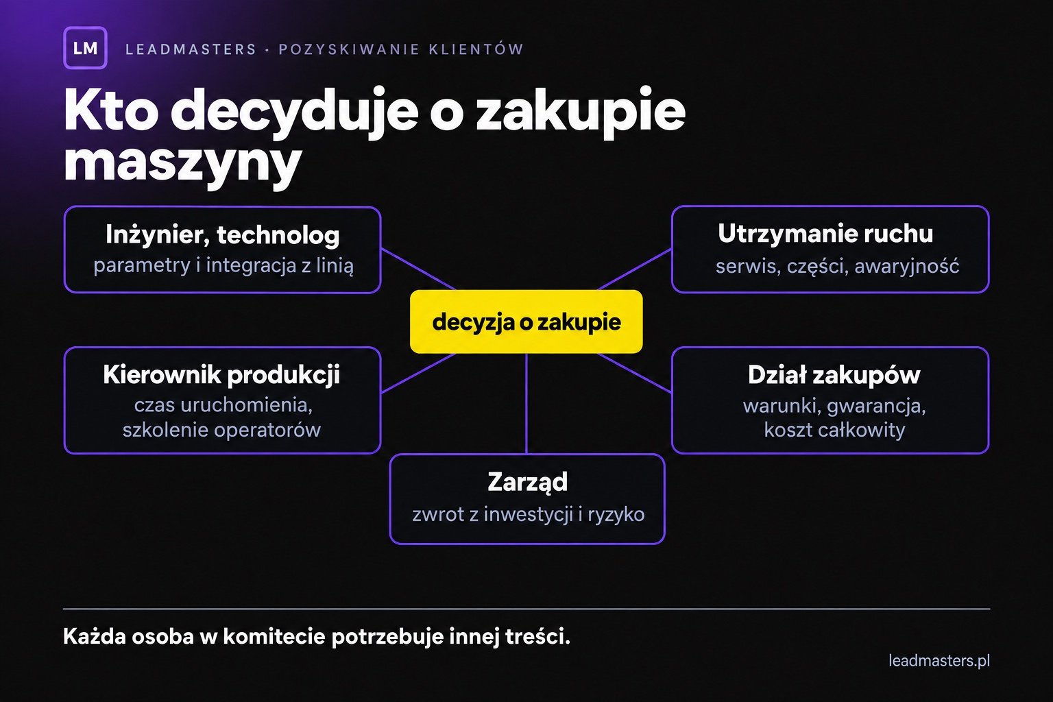 Komitet zakupowy maszyny: inżynier, utrzymanie ruchu, kierownik produkcji, zakupy i zarząd, każdy z innym kryterium decyzji