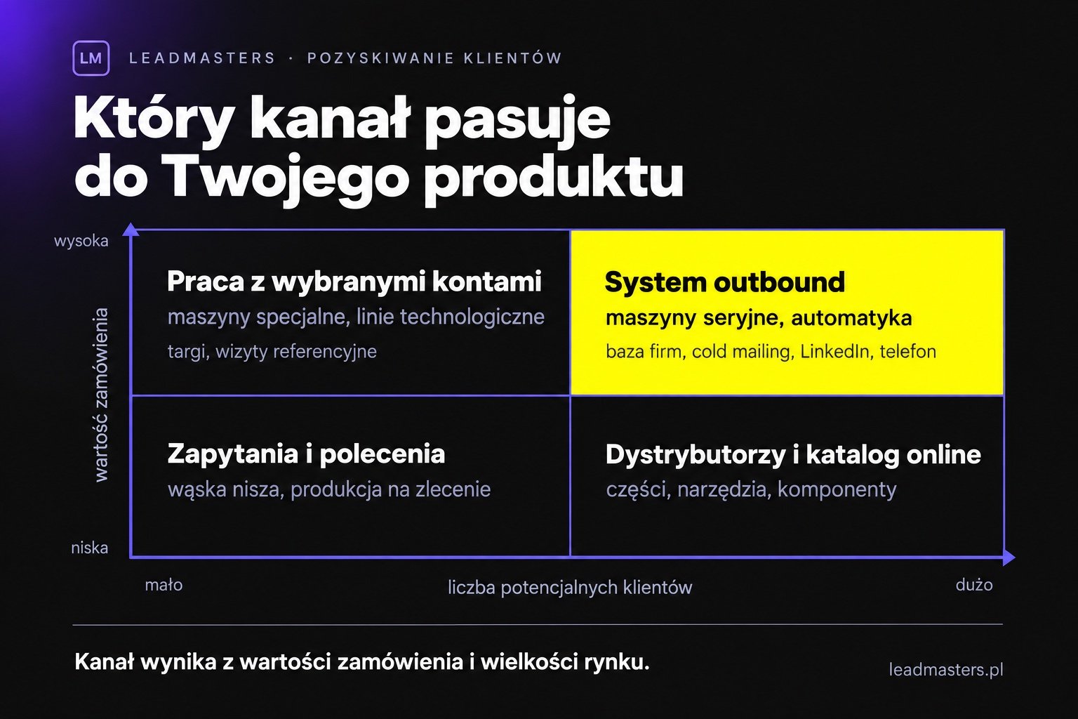 Macierz doboru kanałów w branży maszynowej: wartość zamówienia i liczba potencjalnych klientów wskazują kanał sprzedaży