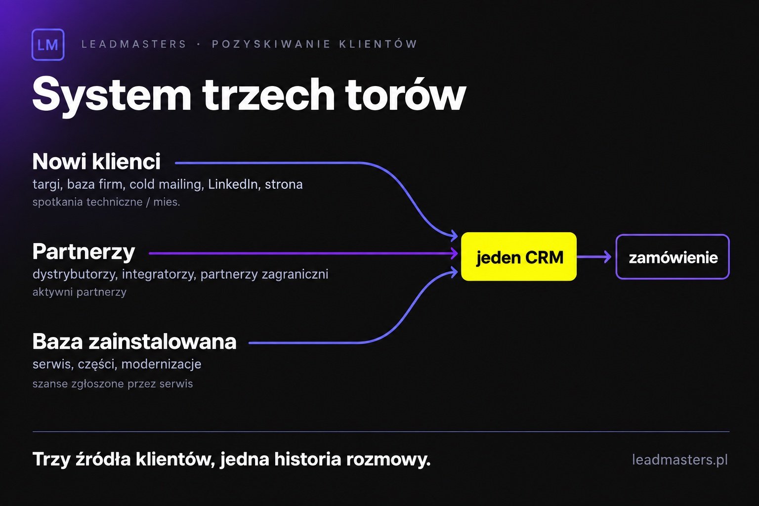 System trzech torów w branży maszynowej: nowi klienci, partnerzy i baza zainstalowana spięte jednym CRM