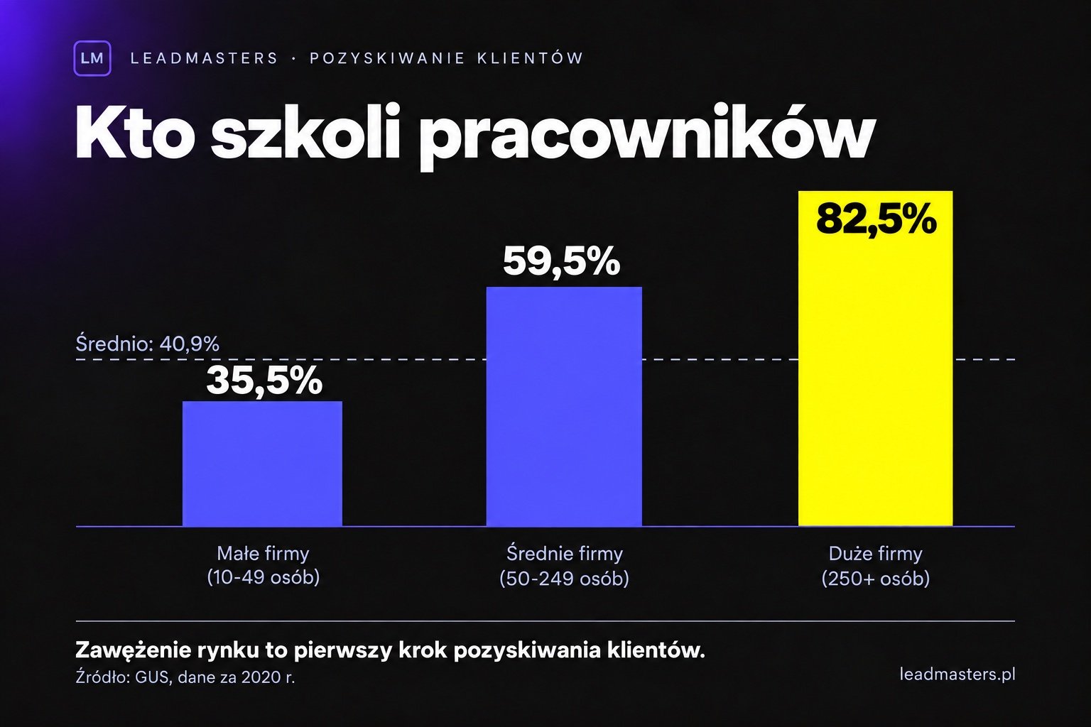 Odsetek przedsiębiorstw prowadzących szkolenia według wielkości firmy: małe 35,5%, średnie 59,5%, duże 82,5% (GUS 2020)