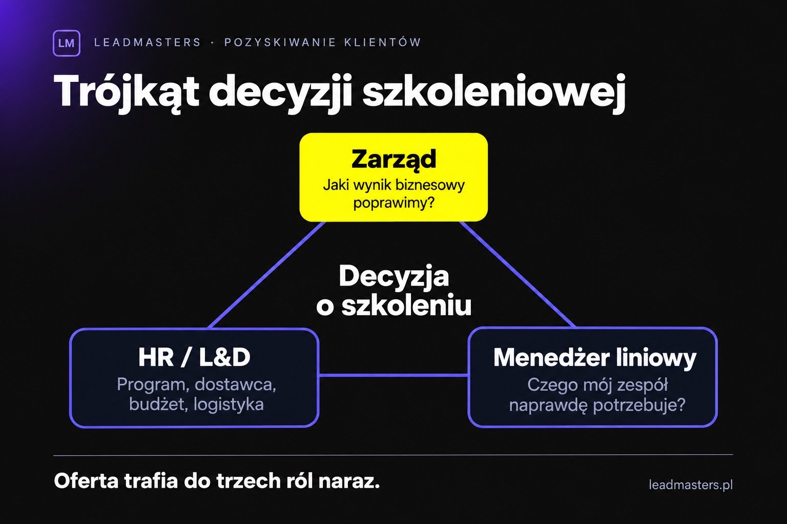 Trójkąt decyzji szkoleniowej: zarząd, HR lub L&D oraz menedżer liniowy i to, o co pyta każda z tych ról
