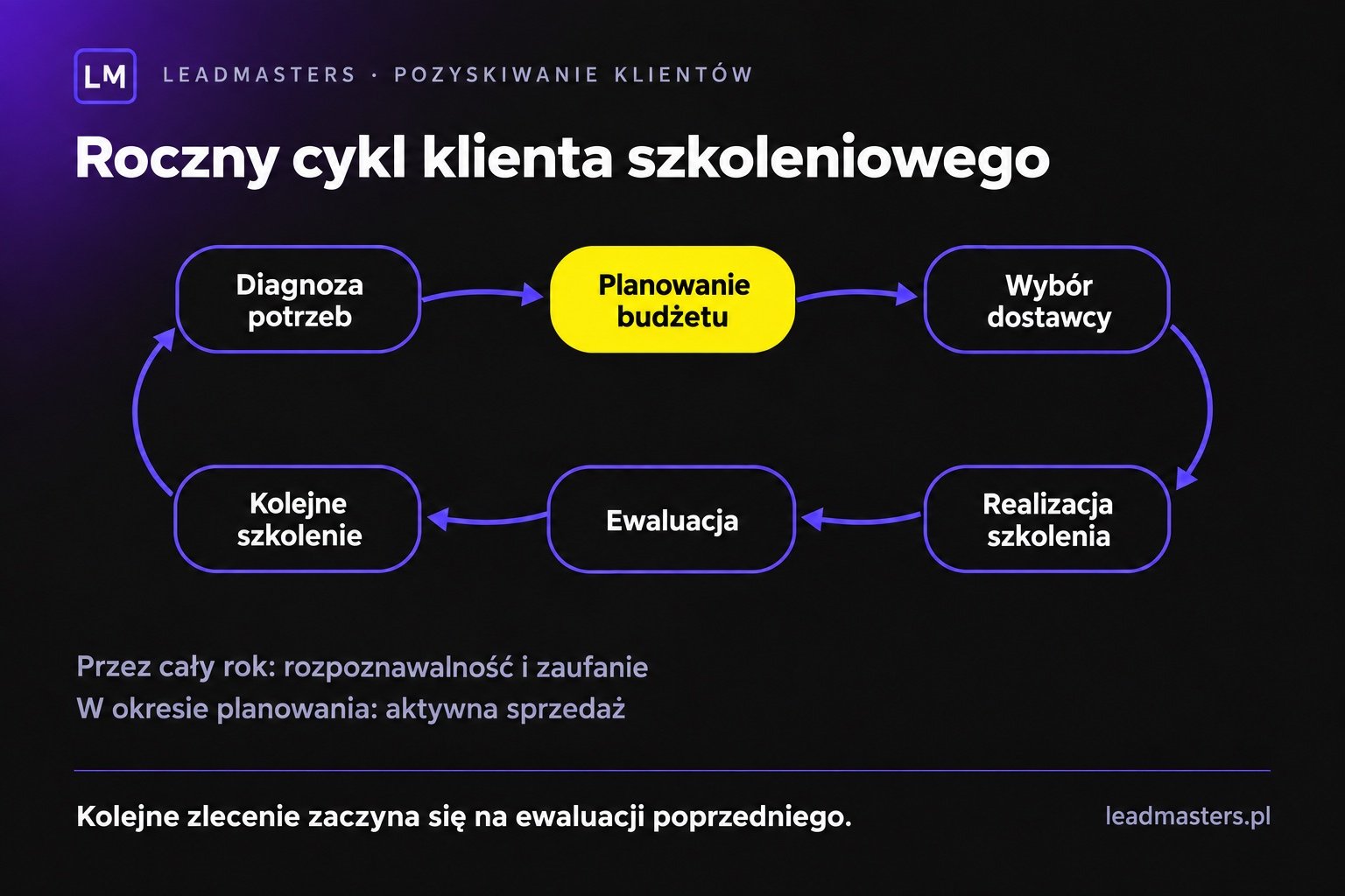 Roczny cykl klienta szkoleniowego: diagnoza potrzeb, budżet, wybór dostawcy, realizacja, ewaluacja i kolejne szkolenie