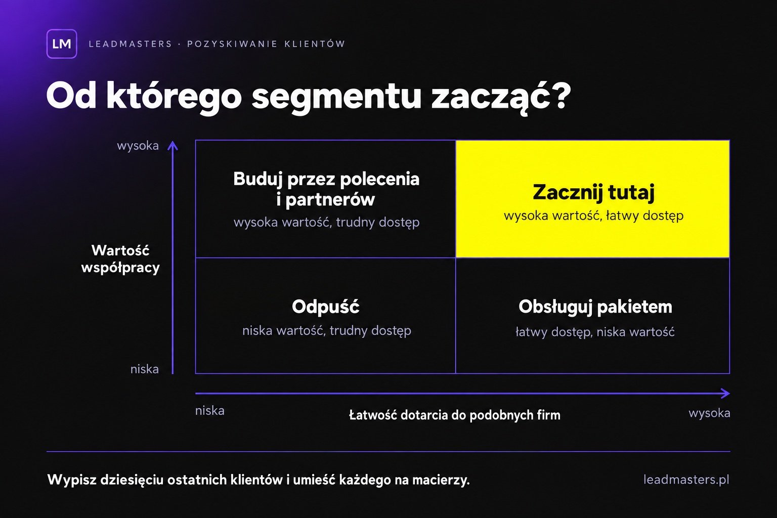 Macierz wyboru segmentu dla firmy usługowej: wartość klienta i łatwość dotarcia