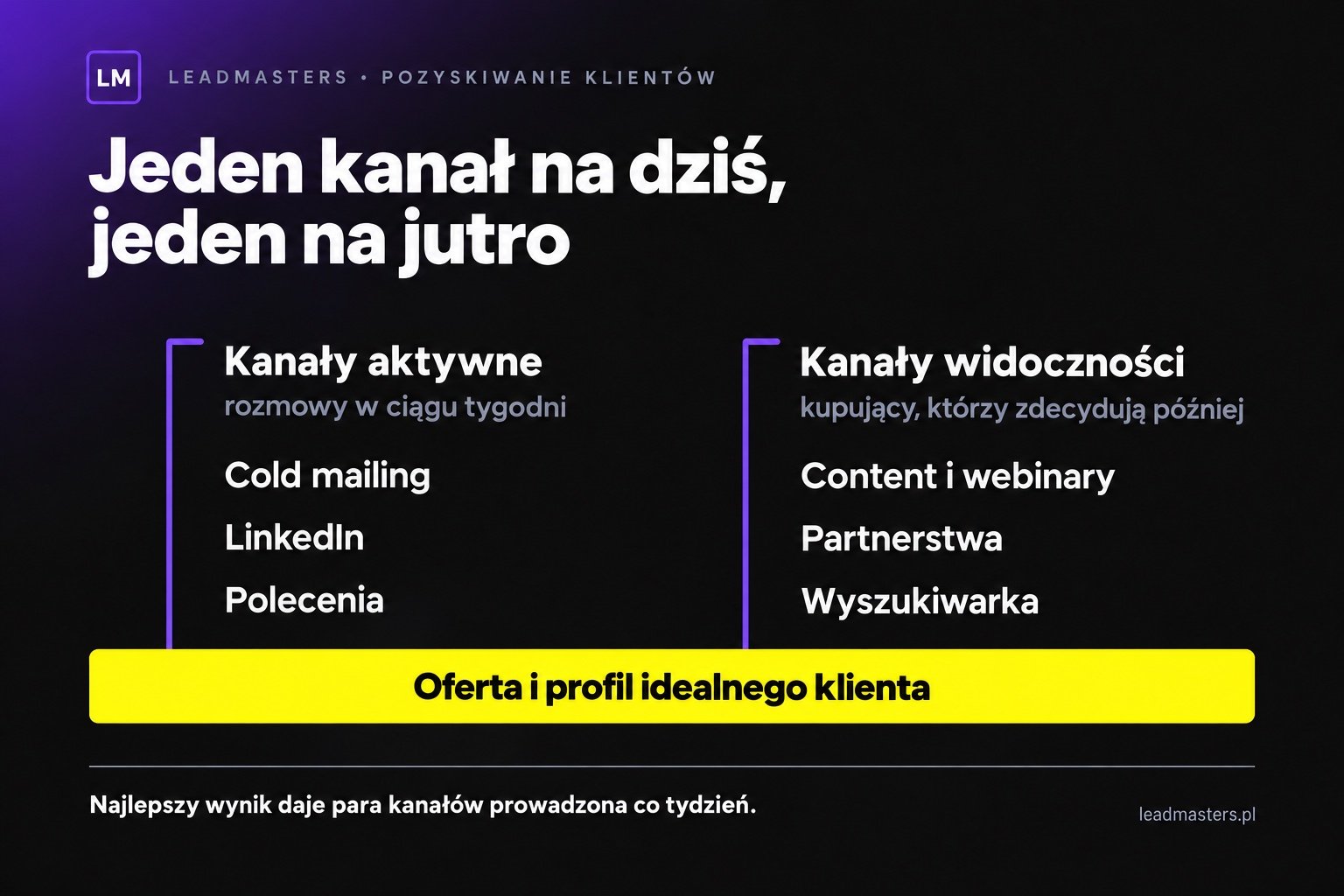 Kanały pozyskiwania klientów w firmie usługowej: kanały aktywne dające rozmowy teraz i kanały budujące widoczność na przyszłość