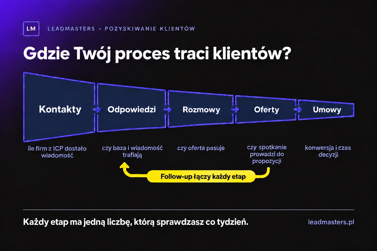 Pięć etapów procesu pozyskiwania klientów w firmie usługowej i miernik na każdym etapie