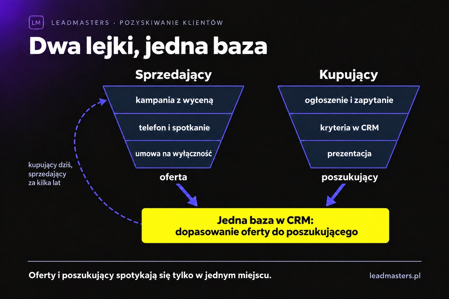 Model dwóch lejków w biurze nieruchomości: sprzedający i kupujący trafiają do jednej bazy CRM