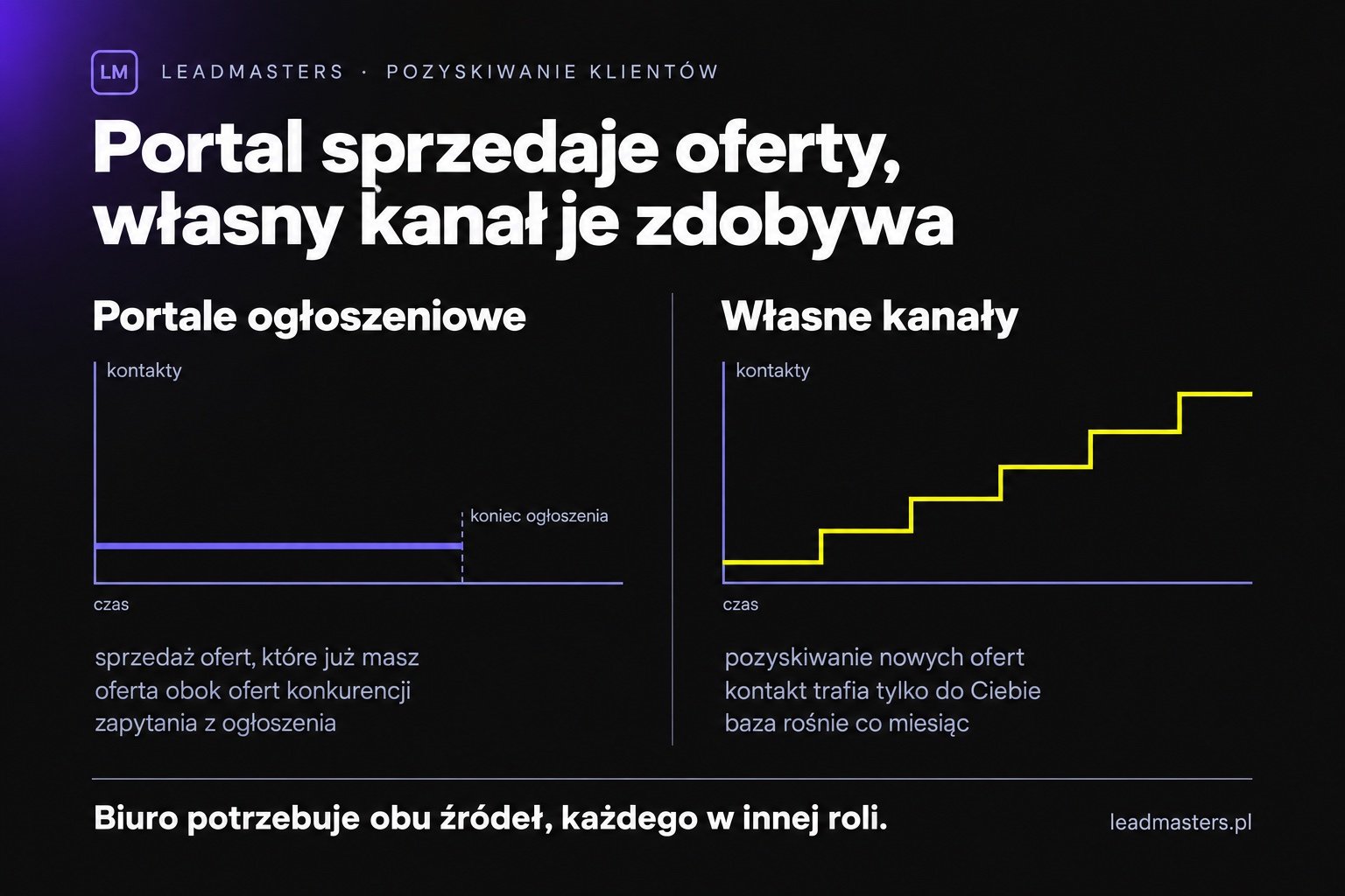 Portale ogłoszeniowe i własne kanały biura nieruchomości: porównanie ról w pozyskiwaniu klientów