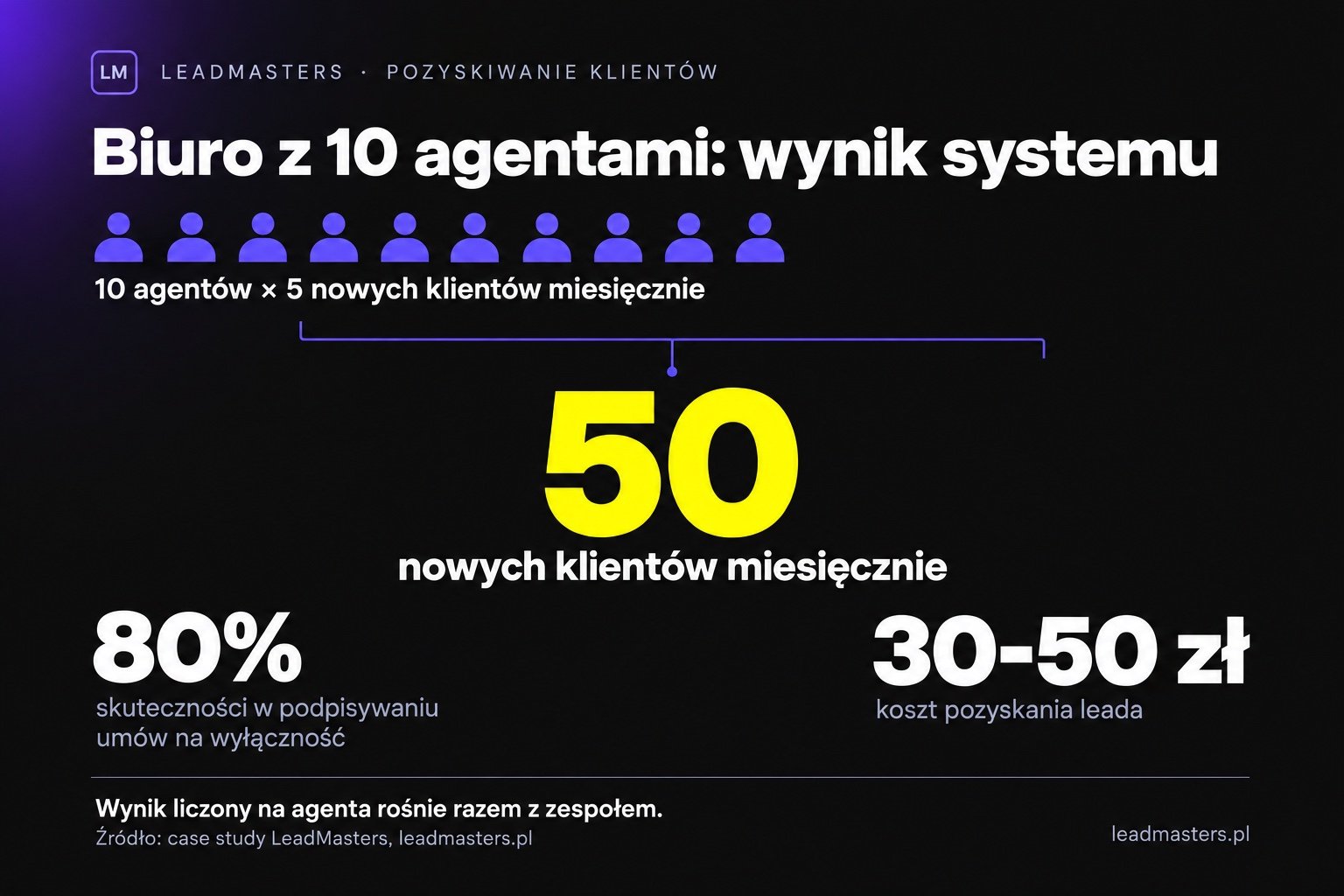 Case study biura nieruchomości: 10 agentów, 5 nowych klientów na agenta, 50 klientów miesięcznie, 80% umów na wyłączność