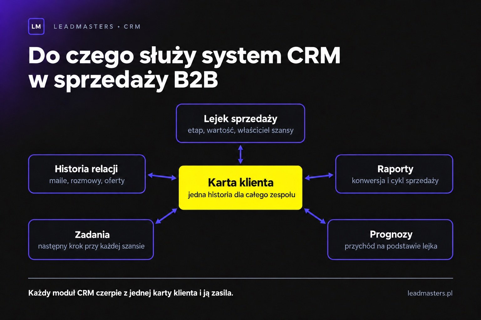 System CRM jako pięć modułów wokół karty klienta: lejek sprzedaży, historia relacji, zadania, raporty i prognozy